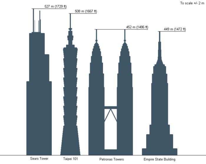 World's Tallest Buildings